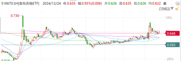 卓信宝 进一步去化! 关注猪肉板块变盘可能