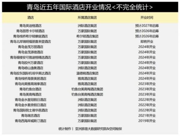 源顺网 青岛酒店，喜欢“首店”