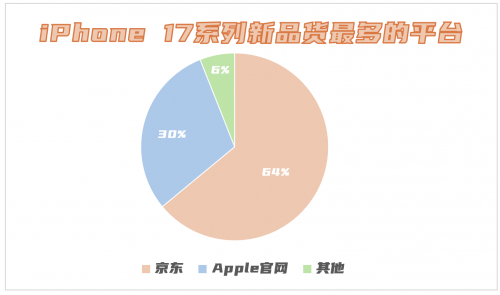 寻钱网 iPhone新品调研报告显示 64%消费者认为京东货量最多